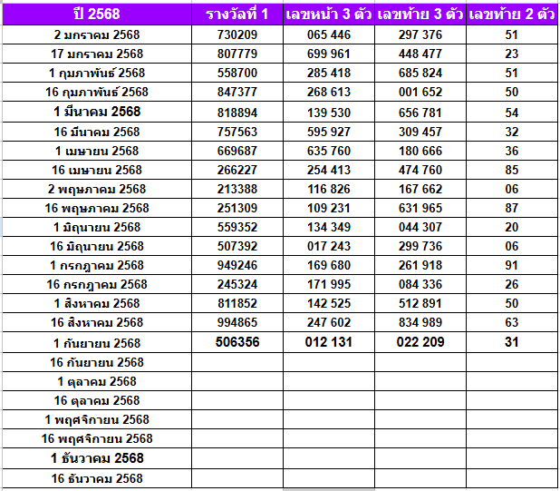 สถิติหวยออกปี 2568-2564 ย้อนหลัง