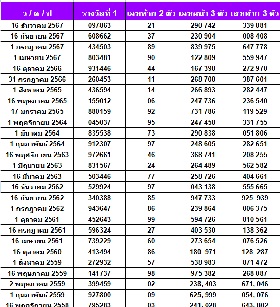 เลขเด็ดงวดนี้ สถิติหวยออกเดือนธันวาคม