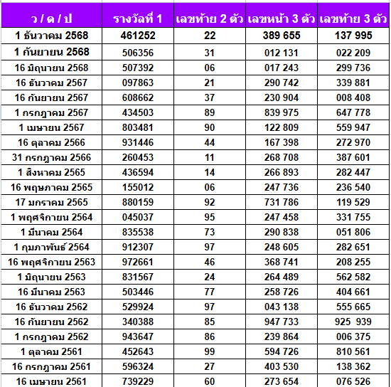 เลขเด็ดงวดนี้ สถิติหวยออกวันจันทร์