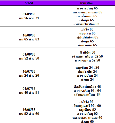 สถิติเลขเด็ดจากหวยซองที่ออกปี 2563-2568