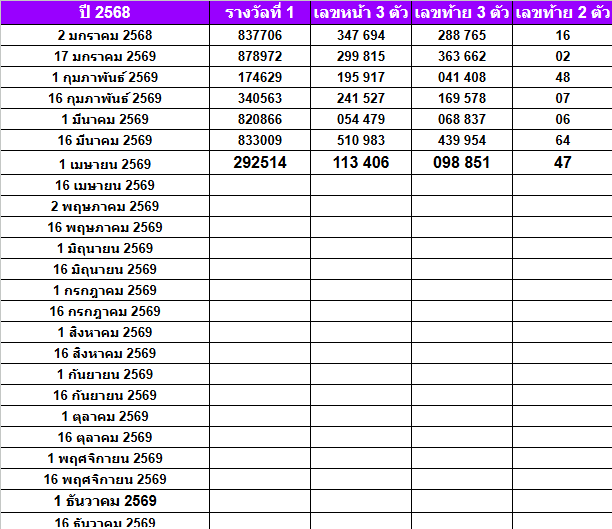 สถิติหวยออกปี 2569-2564 ย้อนหลัง