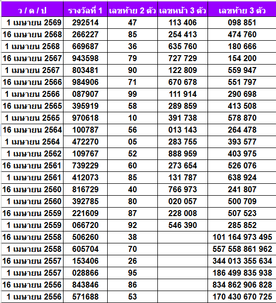 สถิติหวยออกเดือนเมษายน