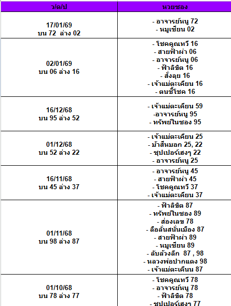 สถิติเลขเด็ดจากหวยซองที่ออกปี 2563-2569