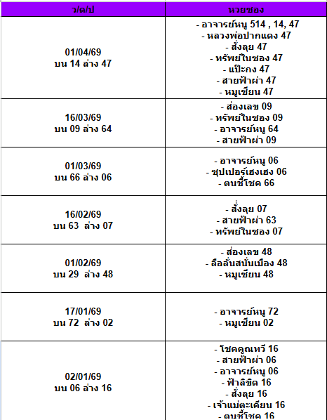 สถิติเลขเด็ดจากหวยซองที่ออกปี 2563-2569