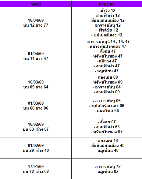 สถิติเลขเด็ดจากหวยซองที่ออกปี 2563-2569