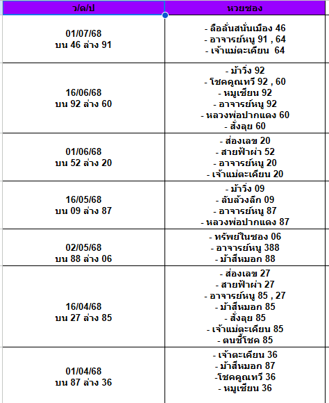 สถิติหวยออกเดือนกรกฎาคม