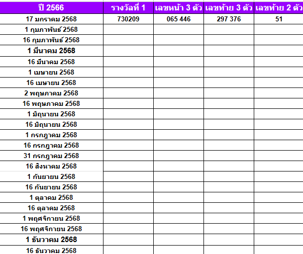 สถิติหวยออกปี 2568-2564 ย้อนหลัง