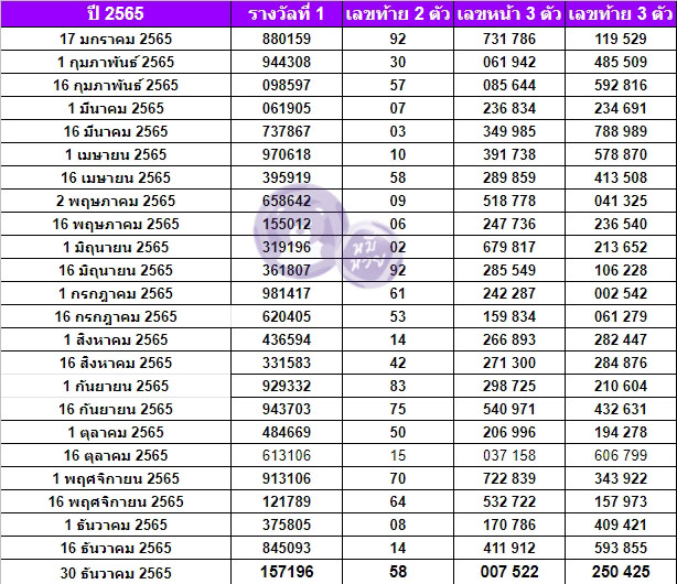 สถิติหวยออกปี 2566 ย้อนหลัง