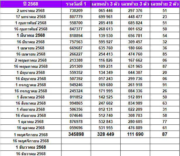 สถิติหวยออกปี 2568-2564 ย้อนหลัง