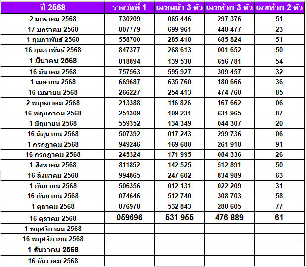 สถิติหวยออกปี 2568-2564 ย้อนหลัง
