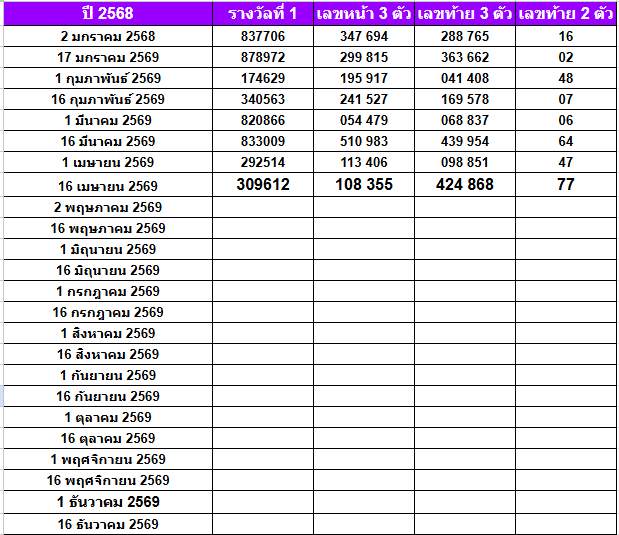สถิติหวยออกปี 2569-2564 ย้อนหลัง