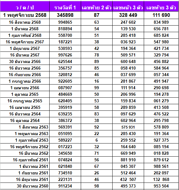 เลขเด็ด สถิติหวยออกวันเสาร์