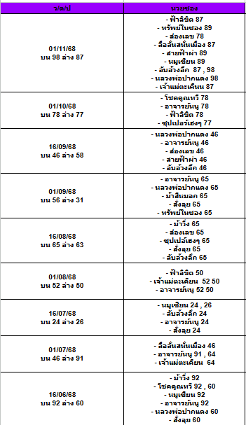 สถิติเลขเด็ดจากหวยซองที่ออกปี 2563-2568