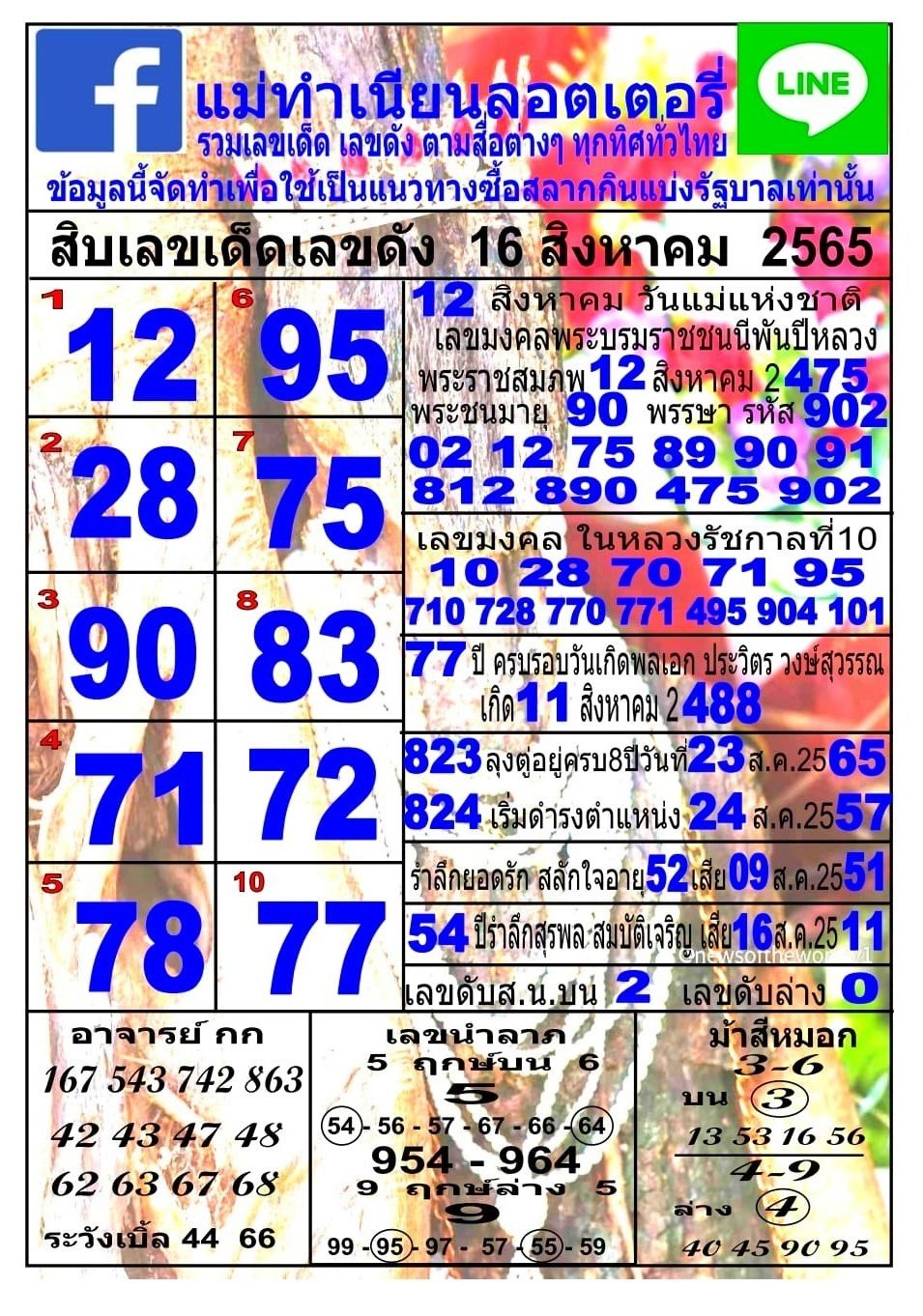 รวมทุกสำนัก 10 เลขดังคนแห่ซื้อเยอะ 16/08/65 เลขห้ามพลาดเด้อสู