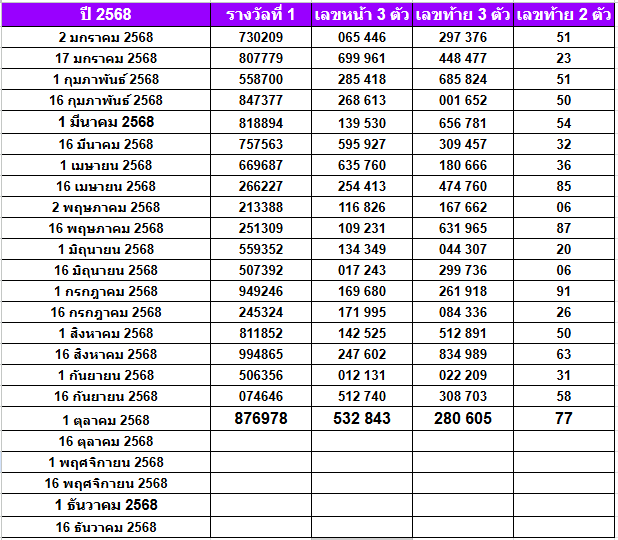 สถิติหวยออกปี 2568-2564 ย้อนหลัง