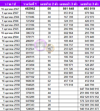 เลขเด็ดงวดนี้ สถิติหวยออกเดือนตุลาคม
