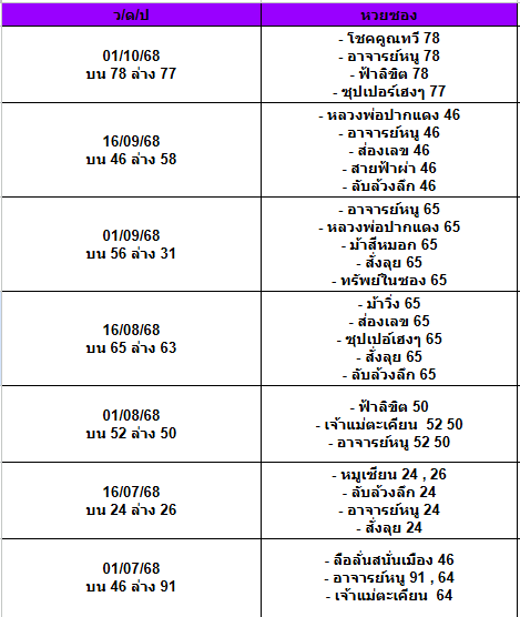 สถิติเลขเด็ดจากหวยซองที่ออกปี 2563-2568