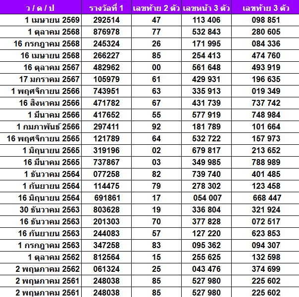 สถิติหวยออกวันพุธ