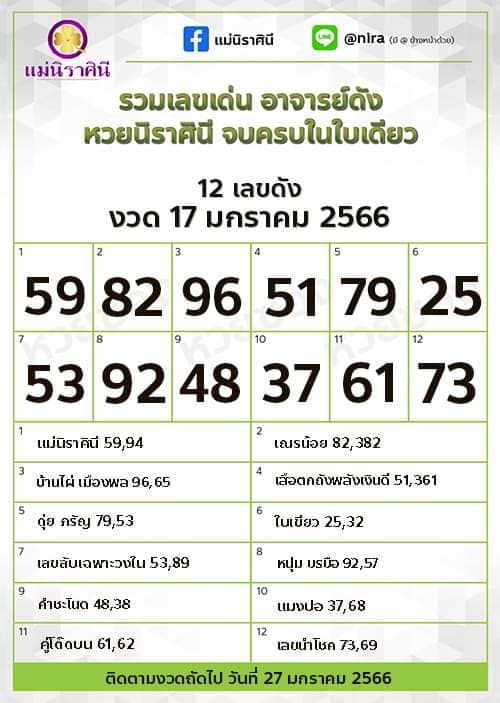 รวมทุกสำนัก 10 เลขดังคนแห่ซื้อเยอะ 17/01/66 เลขห้ามพลาดเด้อสู