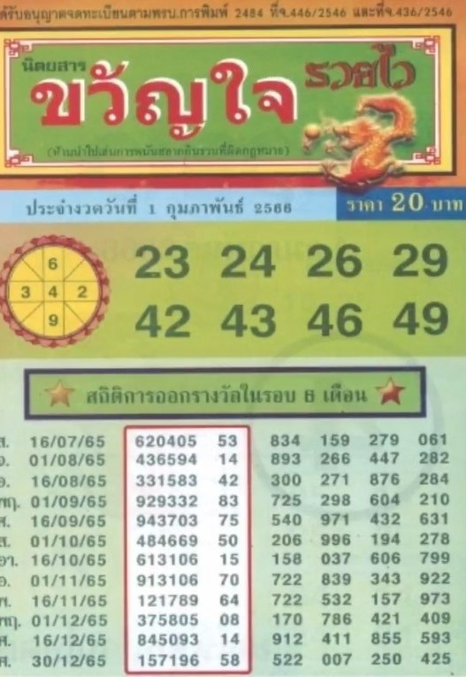 รวมเลขเด็ดหวยซองเด่นๆ แม่นๆ งวด 01/02/66