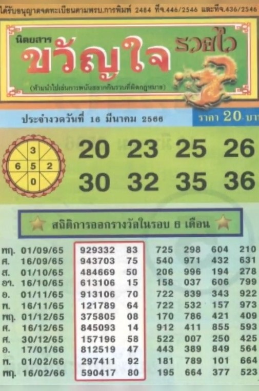 รวมเลขเด็ดหวยซองเด่นๆ แม่นๆ งวด 16/03/66