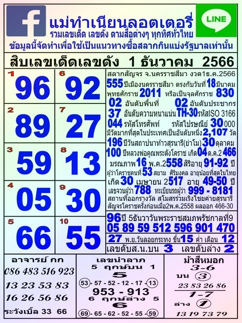 รวมทุกสำนัก 10 เลขดังคนแห่ซื้อเยอะ 01/12/66 เลขห้ามพลาดเด้อสู