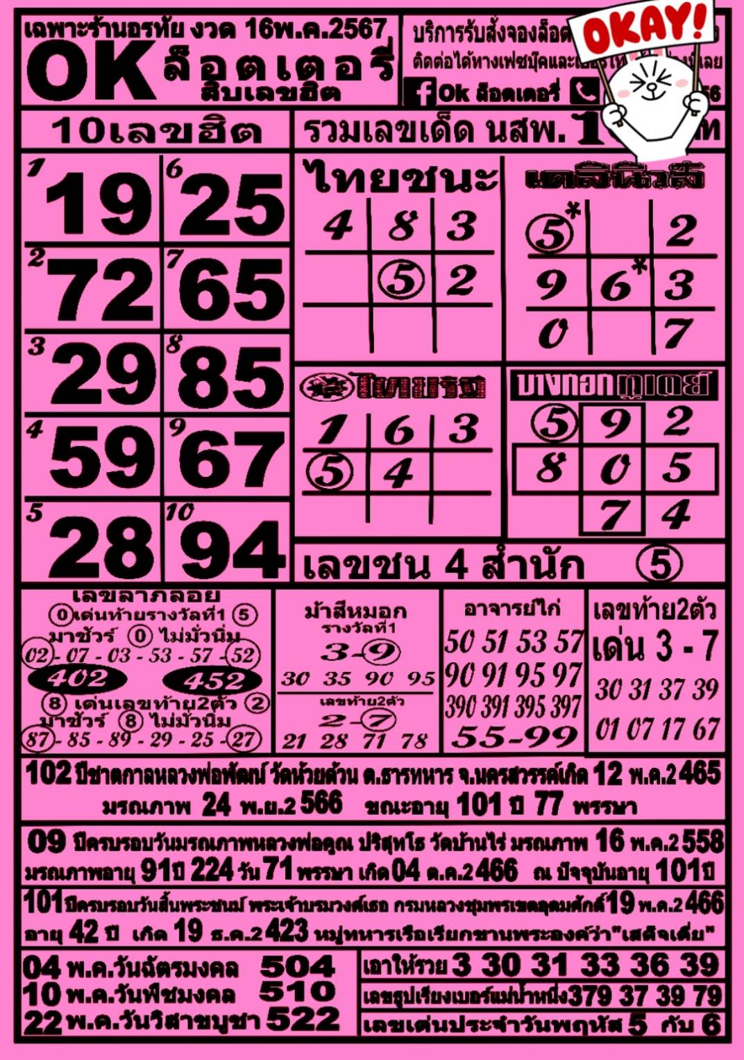 รวมทุกสำนัก 10 เลขดังคนแห่ซื้อเยอะ 16/05/67 เลขห้ามพลาดเด้อสู