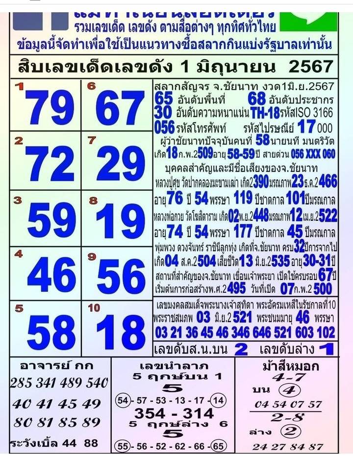 รวมทุกสำนัก 10 เลขดังคนแห่ซื้อเยอะ 01/06/67 เลขห้ามพลาดเด้อสู