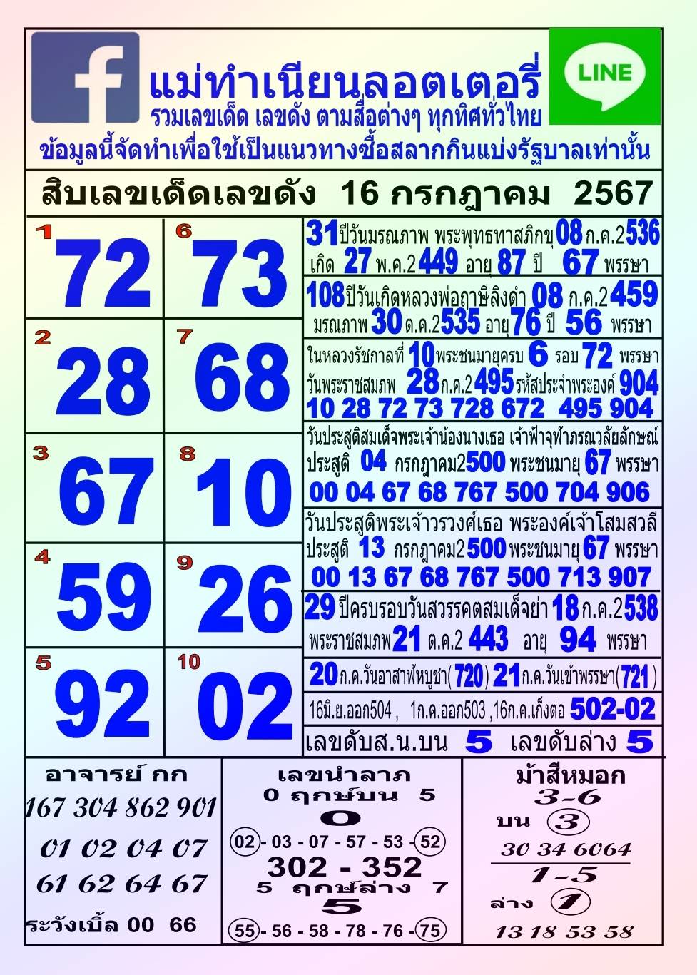 รวมทุกสำนัก 10 เลขดังคนแห่ซื้อเยอะ 16/07/67 เลขห้ามพลาดเด้อสู