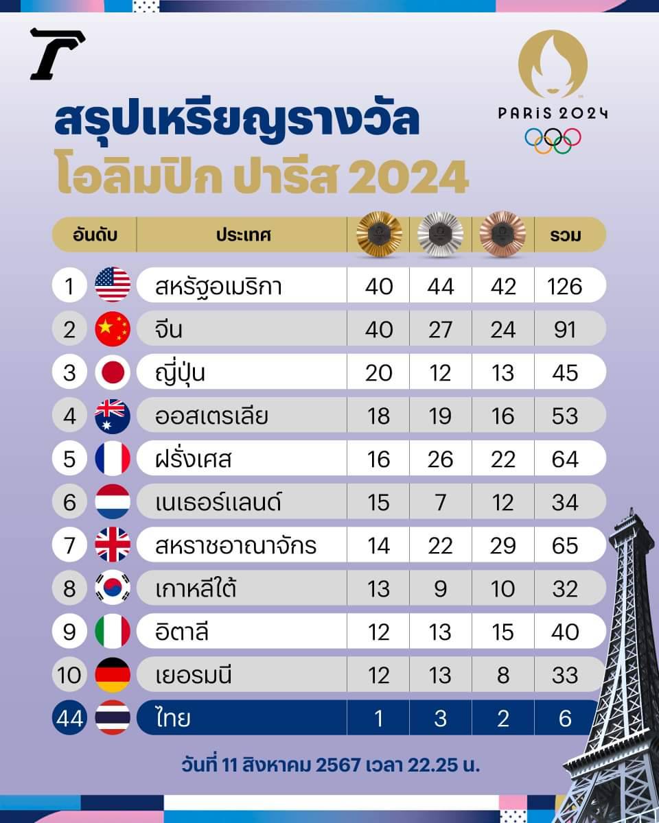 เลขเด็ดกีฬาโอลิมปิก ปารีส 2024 งวด 16/08/67