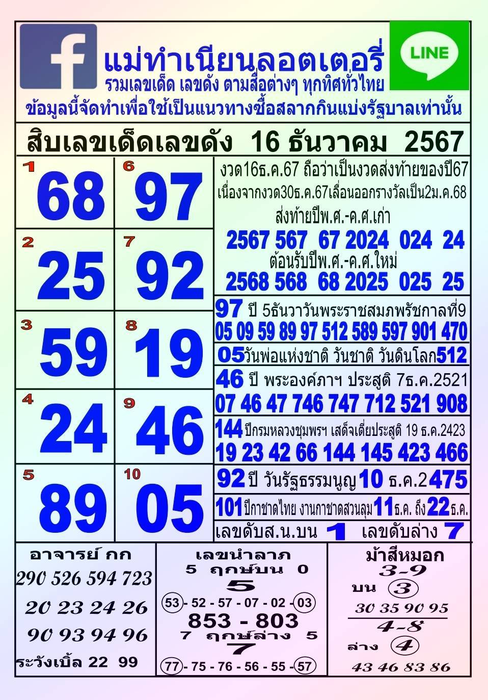 รวมทุกสำนัก 10 เลขดังคนแห่ซื้อเยอะ 16/12/67 เลขห้ามพลาดเด้อสู