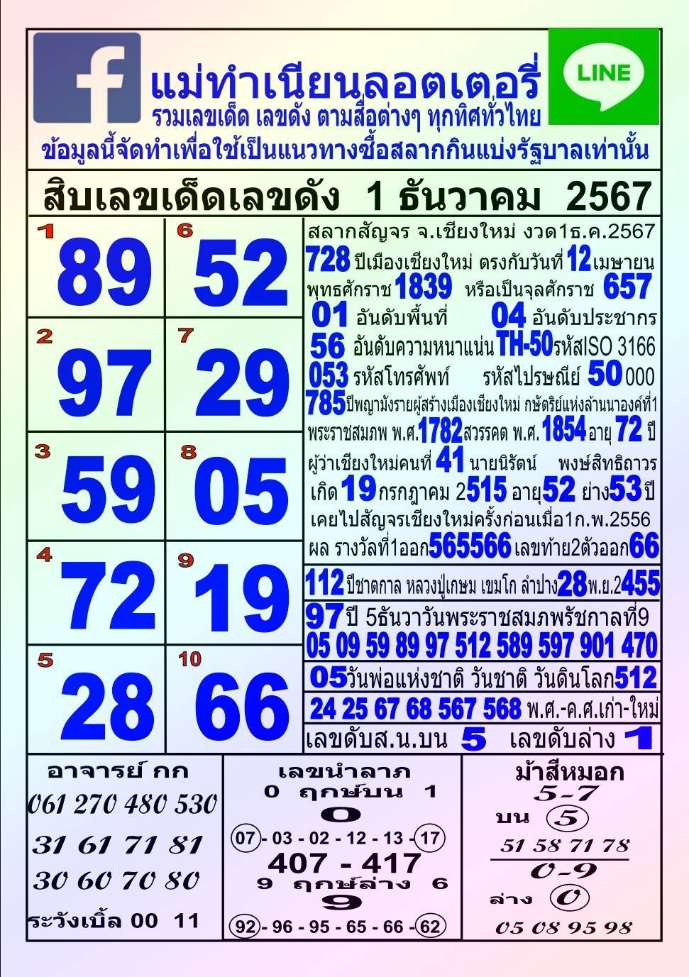 รวมทุกสำนัก 10 เลขดังคนแห่ซื้อเยอะ 01/12/67 เลขห้ามพลาดเด้อสู