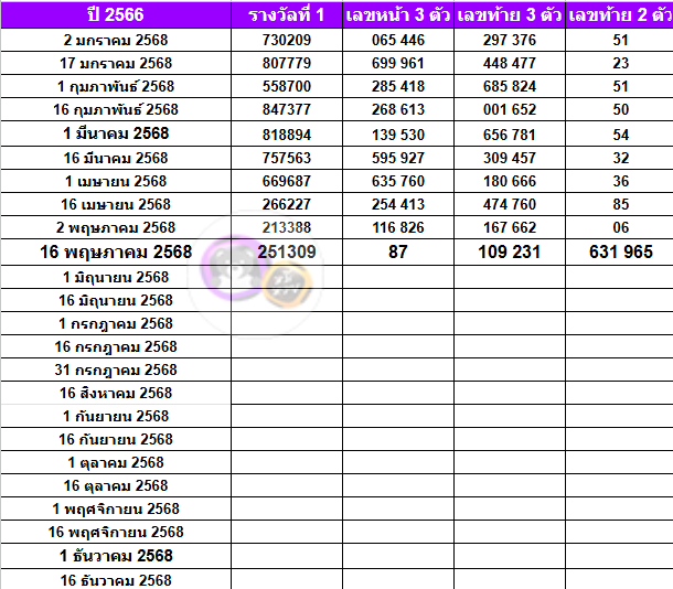 สถิติหวยออกปี 2568-2564 ย้อนหลัง