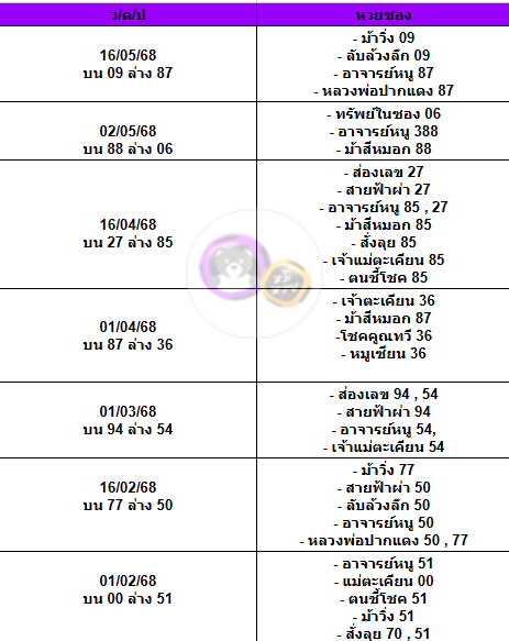 สถิติเลขเด็ดจากหวยซองที่ออกปี 2563-2568