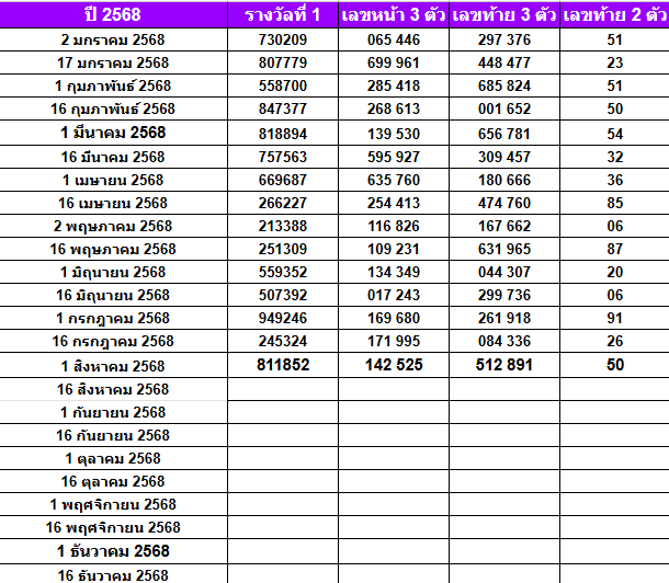 สถิติหวยออกปี 2568-2564 ย้อนหลัง