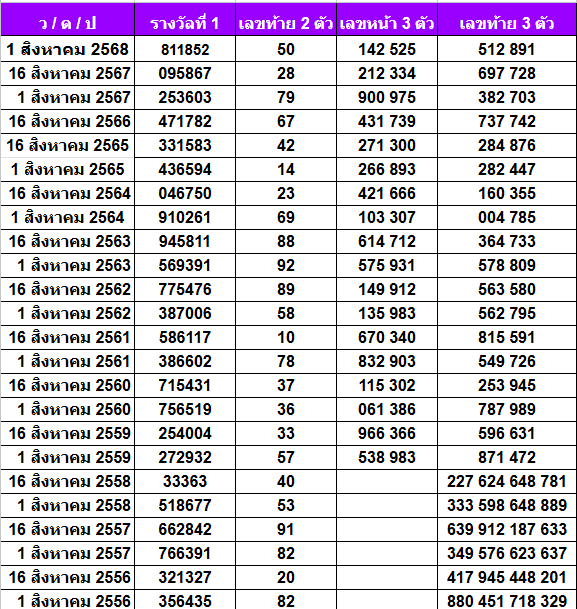 สถิติหวยออกเดือนสิงหาคม