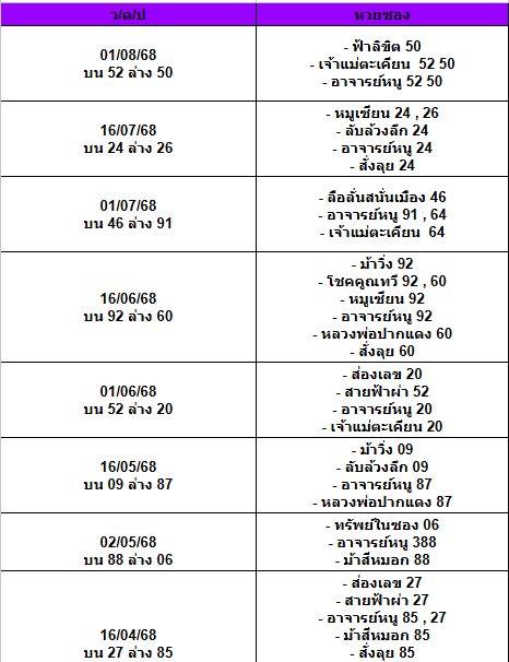 สถิติเลขเด็ดจากหวยซองที่ออกปี 2563-2568