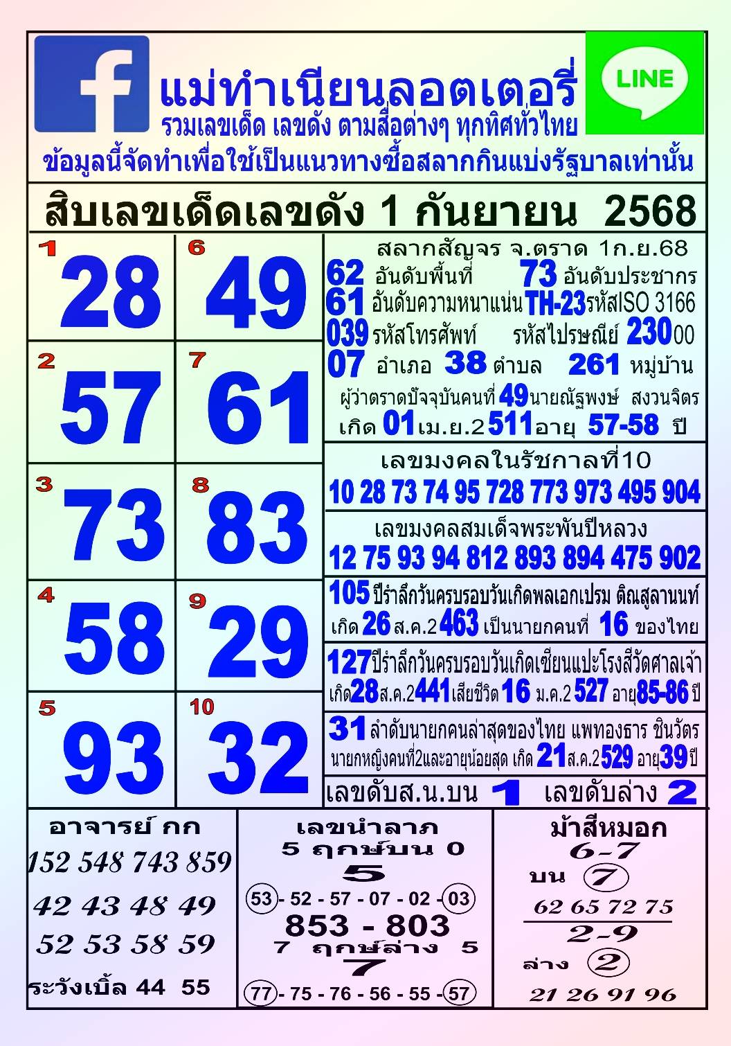 รวมทุกสำนัก 10 เลขดังคนแห่ซื้อเยอะ 01/09/68