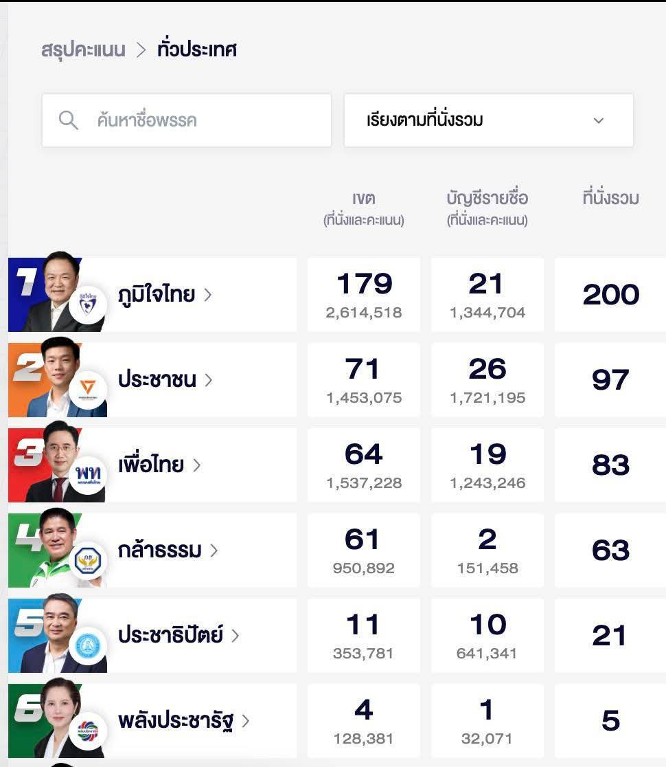 เลขเด็ดเลือกตั้ง 2569 รัฐบาลจัดเลข งวด 16/02/69