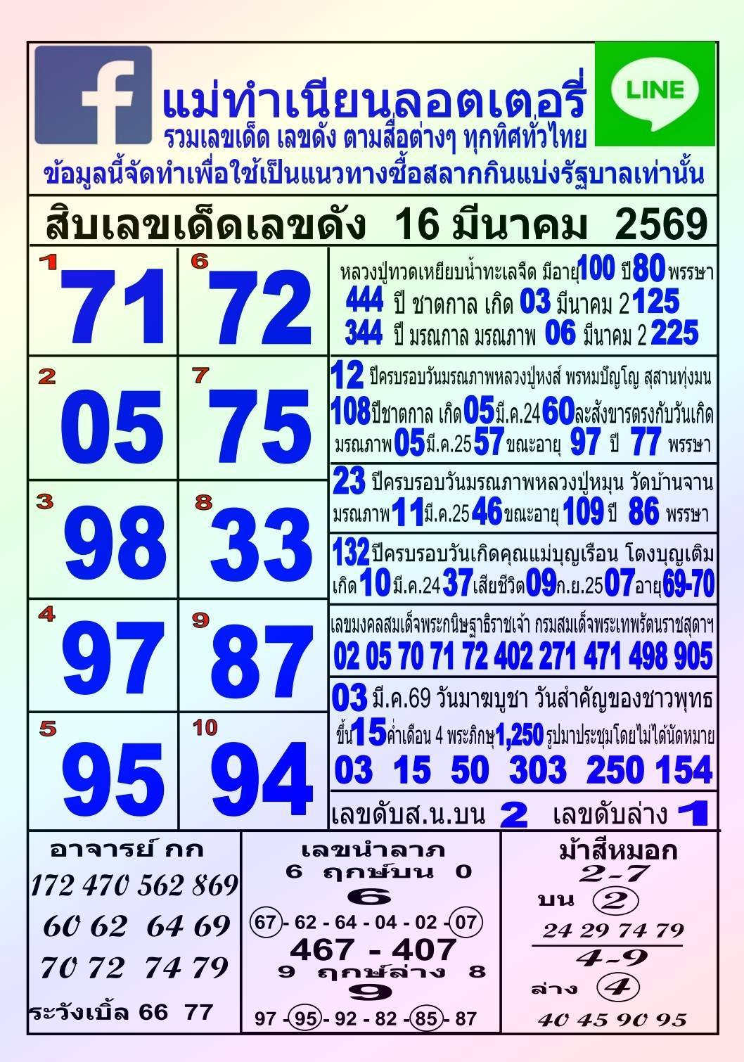 รวมทุกสำนัก 10 เลขดังคนแห่ซื้อเยอะ 16/03/69 เลขห้ามพลาดเด้อสู